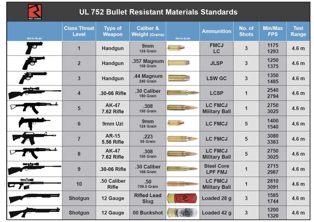 UL 752 bullet resistant materials standards table graphic