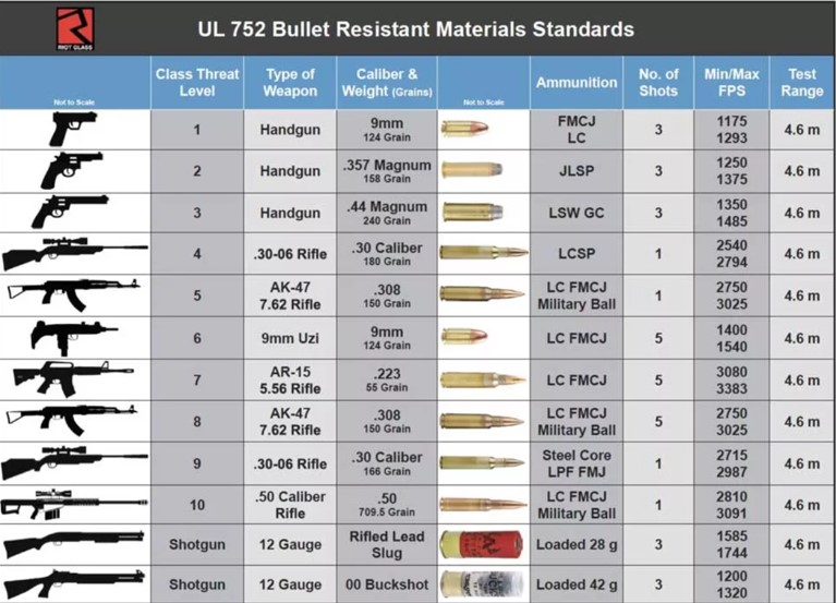 What Are UL 752 Bulletproof Levels For Bullet Resistant Glass what-are-ul-752-bulletproof-levels-for-bullet-resistant-glass