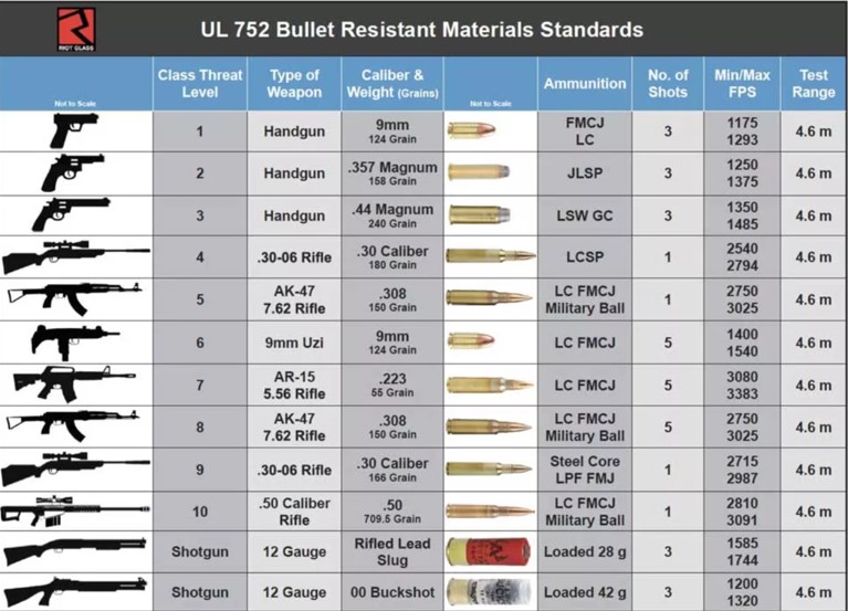 UL 752 bulletproof levels rating chart - written graphic on bullet resistant materials standards